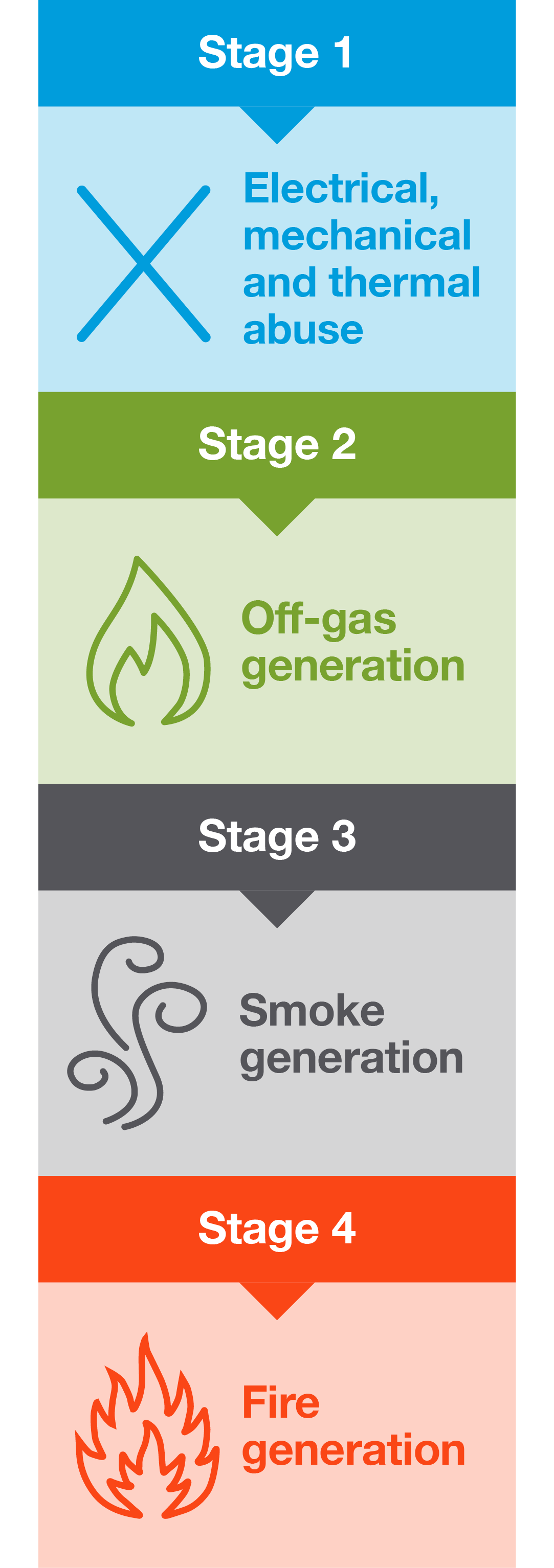 Stage 1: Electrical, mechanical and thermal abuse; Stage 2: Off-gas generation; Stage 3: Smoke generation; Stage 4: Fire generation